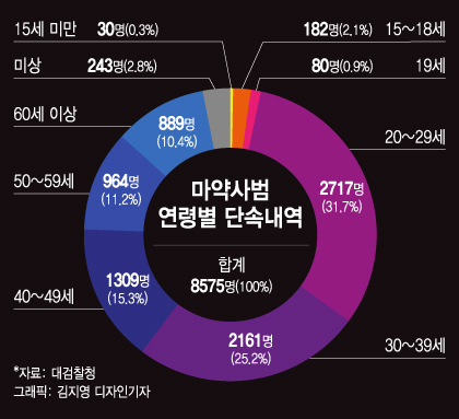 "10번 '던져' 1번만 성공해도 본전"…늘어나는 2030 마약사범