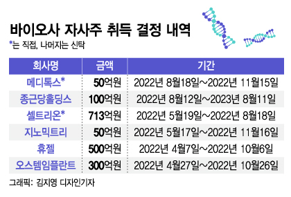뚝 떨어진 주가…자사주 늘리는 제약·바이오