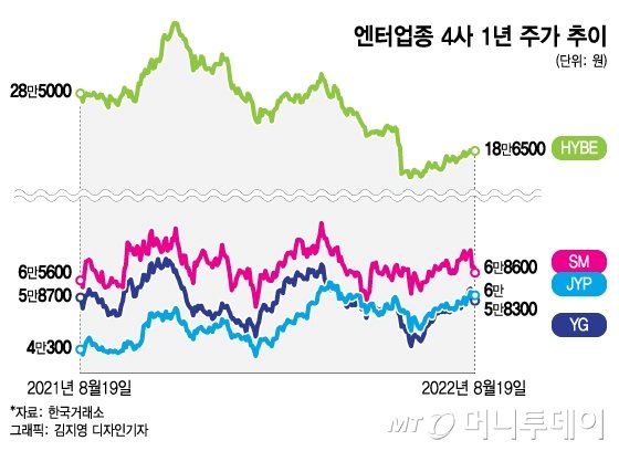 '블핑' 컴백에도 내린 YG 주가…엔터사 하반기 성장한다는 증권가 , 왜?