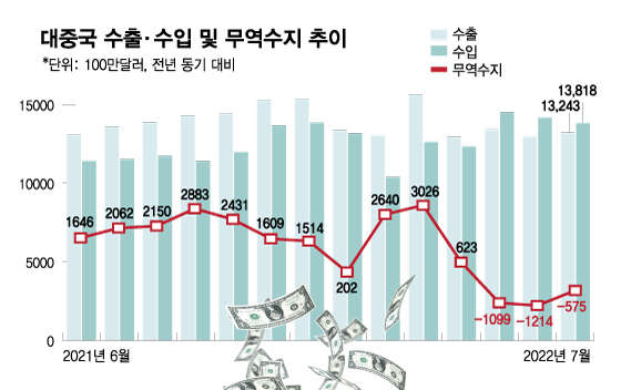 中 "한국산 안 써" 돌변하자, 韓 매달 1조 적자…'차이나 붐' 끝?