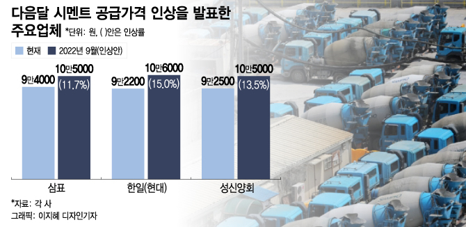 [단독]건설현장 또 멈추나…시멘트값 추가 인상에 레미콘업 "셧다운" - 머니투데이
