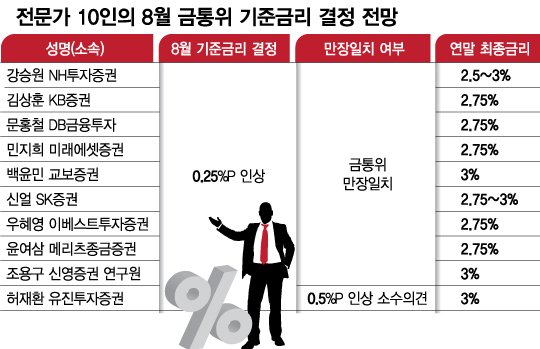 "25일 기준금리 0.25%P↑" 전문가 10명 만장일치 예상