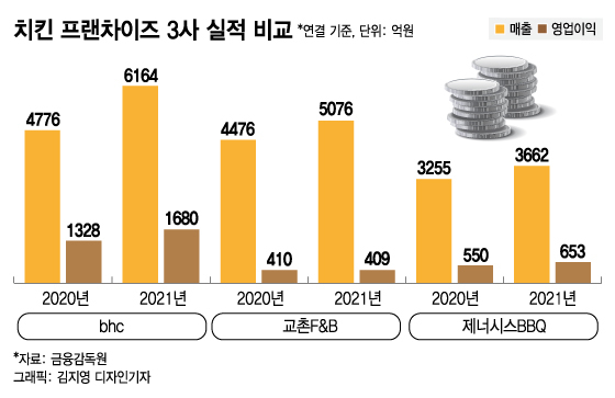 국내 배달비·가격 논란에…해외입맛 노리는 K치킨 - 머니투데이