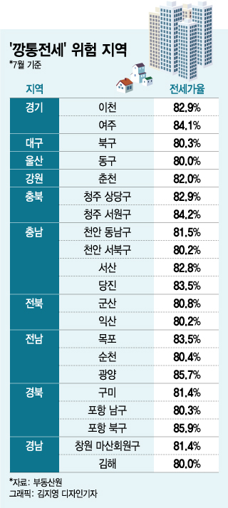 전국이 '깡통전세' 위험지대…더 요란해진 경고음 - 머니투데이