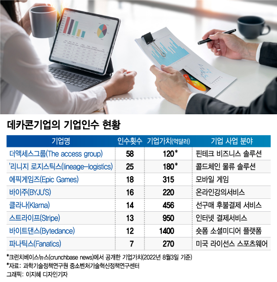 [단독]데카콘 기업 '몸집' 불린 비결 보니…많게는 58개 기업 삼켰다