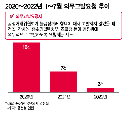 [단독] 尹정부 "기업 형벌 완화"... 공정위 '의무고발' 7→2건, 뚝
