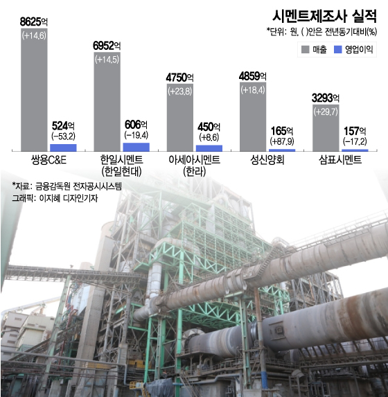 원자재 폭등에도, 영업이익↑…시멘트社의 영업비결