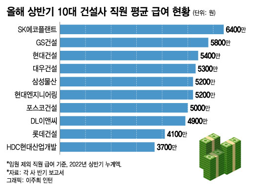 시공능력 9위 SK에코플랜트, 상반기 연봉은 업계 1위...이유는?