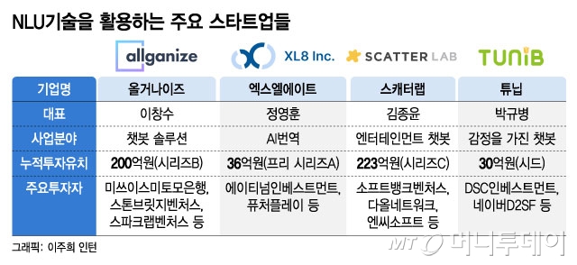 뉘앙스까지 알아듣는 NLU 기술…재미 넘어 66조 신시장 만든다