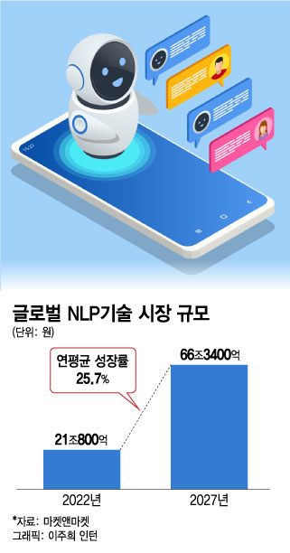 뉘앙스까지 알아듣는 NLU 기술…재미 넘어 66조 신시장 만든다