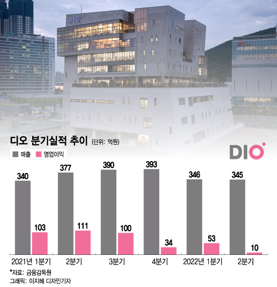 2분기 홀로 부진했던 디오, 세계 최대시장 美서 실적 반등 정조준 - 머니투데이 2분기 홀로 부진했던 디오, 세계 최대시장 美서 실적 반등 정조준 - 머니투데이