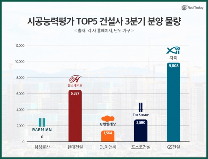 시공능력 'Top5' 대형 건설사, 올해 3분기 2만 가구 분양