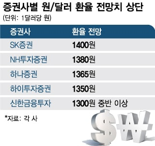 계속되는 '킹달러', 원화값은 '뚝'… 계속되는 '킹달러', 원화값은 '뚝'…