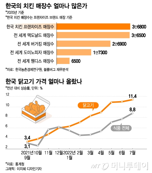 "치킨값 50% 뛰어 한국인 '부글'…6990원짜리 나오자 오픈런" 외신 조명