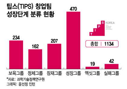 [단독]팁스 창업팀 10곳중 6곳 후속투자 유치…성장그룹 평균 97억