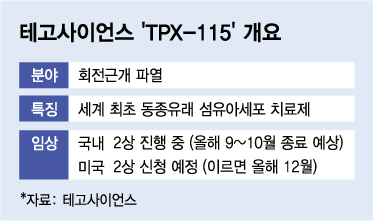 테고사이언스, 이르면 올 12월 회전근개 세포치료제 '美 2상 직행' 도전