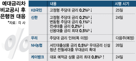 "대출 금리 내려요"…'이자장사' 민낯 들추자 바빠진 은행들