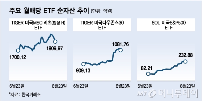 불안한 증시 돈 몰리는 월배당ETF…투자 시 '이것' 봐야