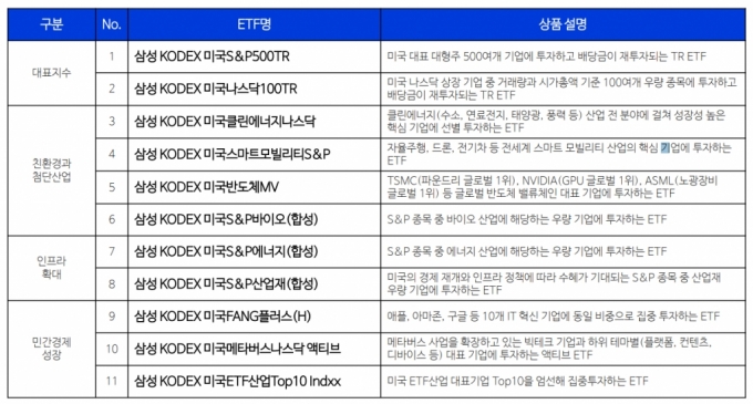 삼성자산운용, 인플레 감축법 등 美정책 수혜 볼 ETF 11종 선정