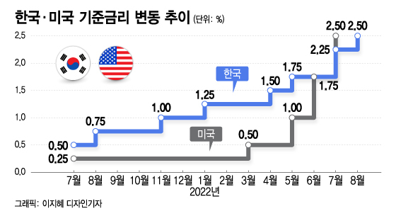 韓 기준금리 올려도 여전한 고물가·고환율...V자 반등 없나?