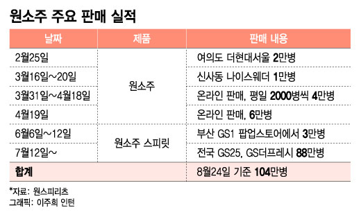 "진열 동시에 완판"…박재범 '원소주' 100만병 돌파 '신기록'