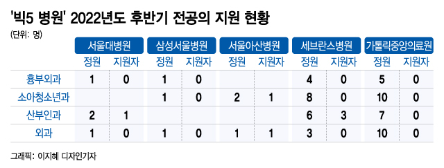 빅5 흉부외과 전공의 지원 '0명'…'물빠진 어항' 된 필수의료과 - 머니투데이