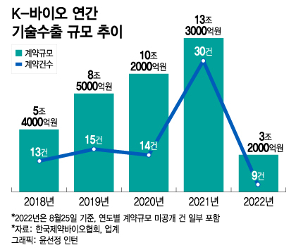 기술수출 기세 꺾인 K-바이오, 믿을건 역시 '플랫폼'