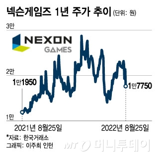 출시하자마자 저조한 평가 받는 '히트2'…넥슨게임즈 주가도 -17%
