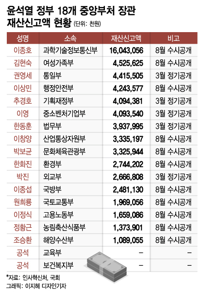 尹정부 장관 평균재산 38.7억..예금만 116억 보유 누구?