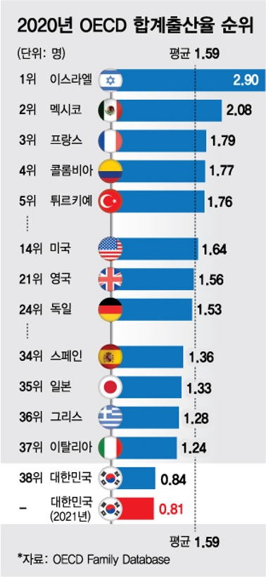 [이동] 한국 OECD 회원국 중 병가를 법으로 명시하지 않은 유일한 나라