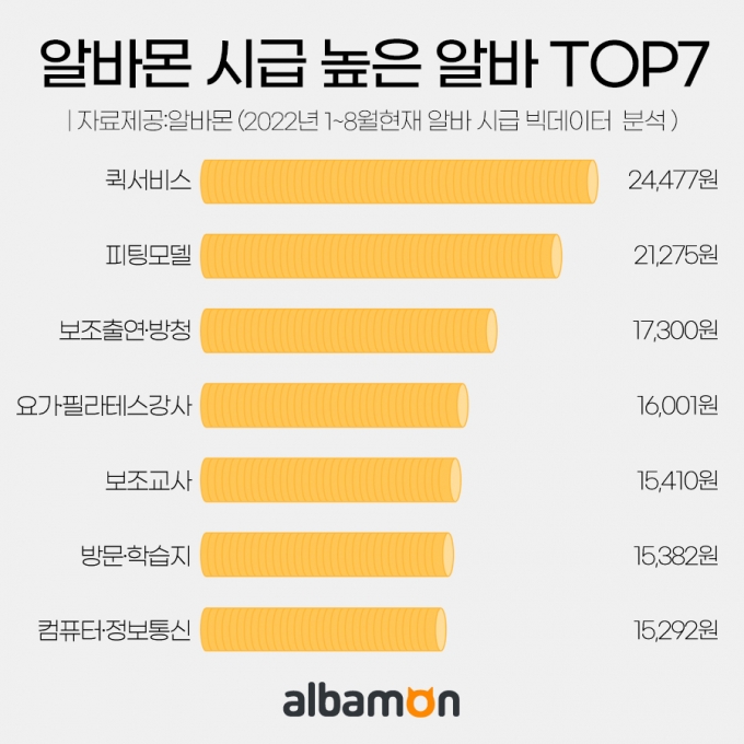 최저시급 9160원인데 평균 2만4477원 받는 고액알바는? - 머니투데이