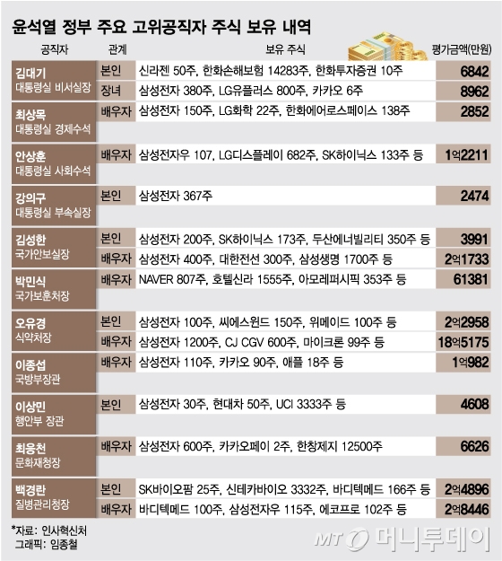 고위공직자도 해외株…삼성전자 일색에서 테슬라 애플로 다양화