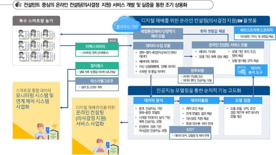 스마트팜 작물 재배관리 온라인 컨설팅 기술개발 개념도