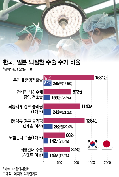 한국 수가 미국의 절반.이대로라면 10년 뒤 뇌혈관외과 의사는 남지 않을 것이다. 4