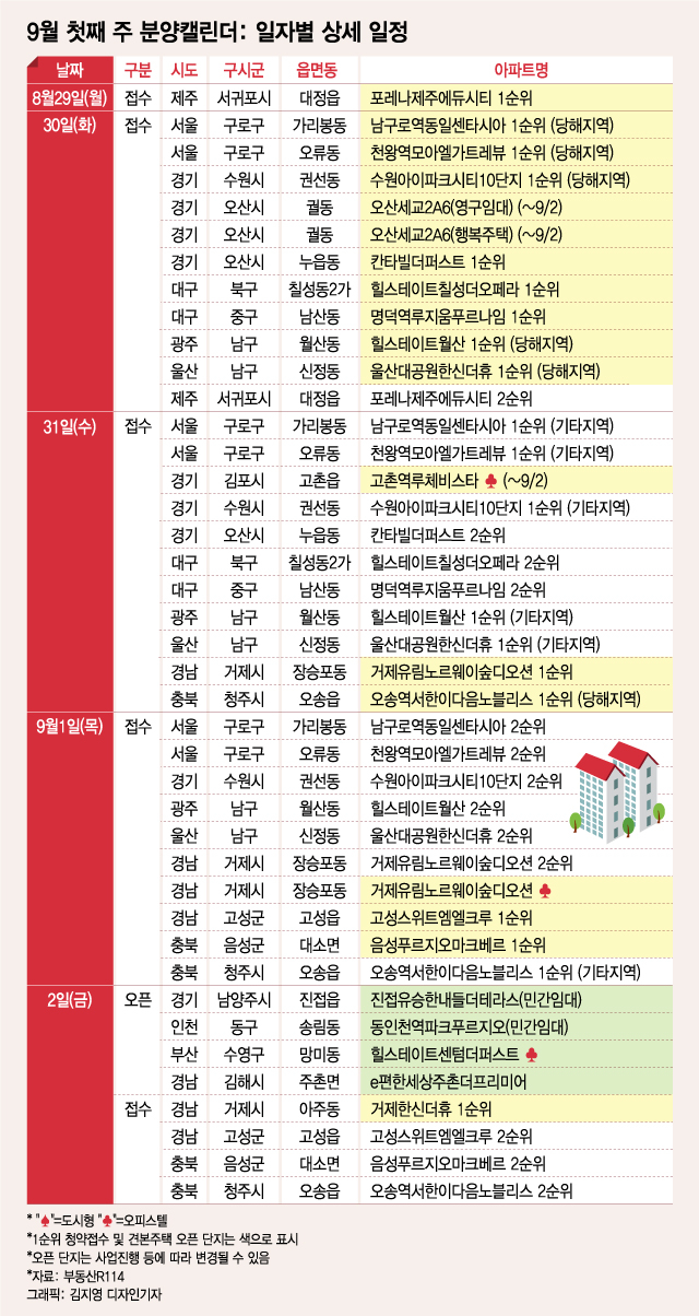 9월 첫째주 전국 7500가구 분양…서울, 9주만에 신규 공급