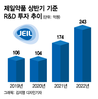 R&D 투자 40% 늘린 제일약품…당뇨치료제 시장 '빅뱅' 겨냥 - 머니투데이
