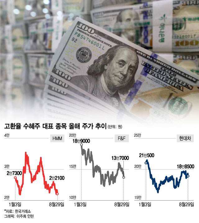 '1350원 벽' 넘은 환율…수출株 HMM·F&F·현대차마저 '털썩'