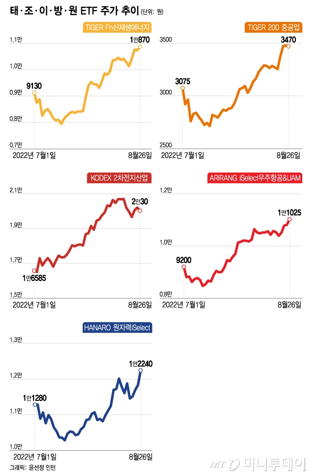 요즘 대세 '태조이방원'…ETF 수익률도 40% '쑥'