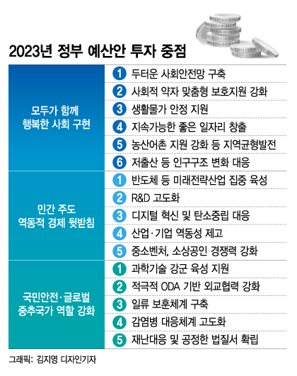尹정부 첫 예산안, 올해보다 5% 늘린 639조…역대 최대 24조 절감