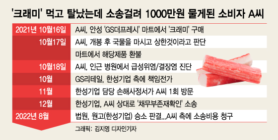 '크래미' 먹고 탈나 항의했더니 고소장 날아왔다…"블랙컨슈머래요"