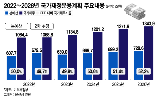 "허리띠 졸라매고"...尹정부 첫 예산안, '역대 최대' 24조 칼질