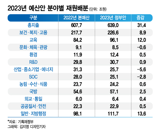"허리띠 졸라매고"...尹정부 첫 예산안, '역대 최대' 24조 칼질