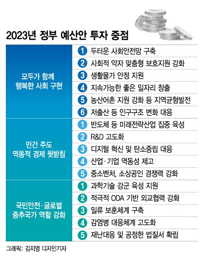 "허리띠 졸라매고"...尹정부 첫 예산안, '역대 최대' 24조 칼질