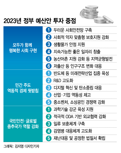 "허리띠 졸라매고"...尹정부 첫 예산안, '역대 최대' 24조 칼질