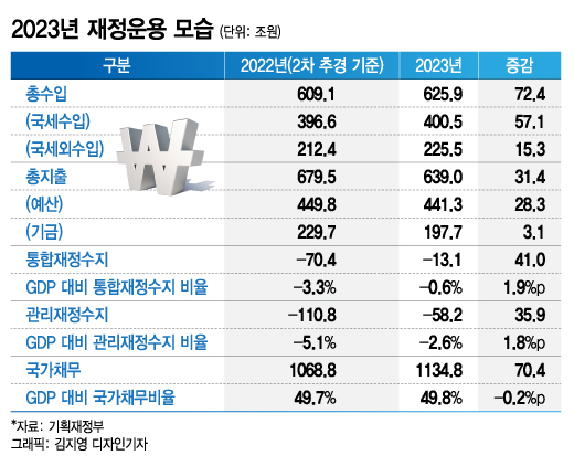 "허리띠 졸라매고"...尹정부 첫 예산안, '역대 최대' 24조 칼질