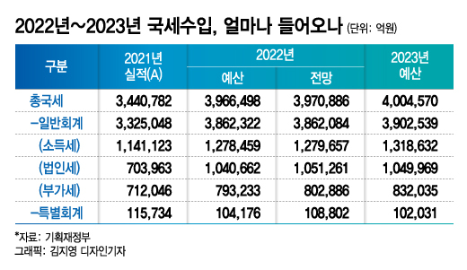 "허리띠 졸라매고"...尹정부 첫 예산안, '역대 최대' 24조 칼질