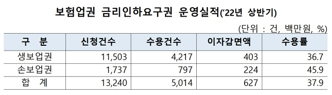/사진제공=생명·손해보험협회