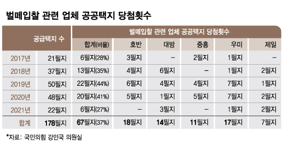 공공택지 '벌떼 입찰' 개발이익도 환수한다