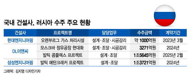러시아·우크라이나 사태 장기화…'수주 보류' 공사 줄줄이 차질