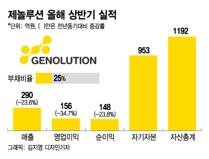 엔데믹 역성장 제놀루션, 꿀벌치료제·친환경농약으로 반격